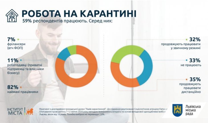59% львів’ян продовжують працювати під час карантину, — дослідження