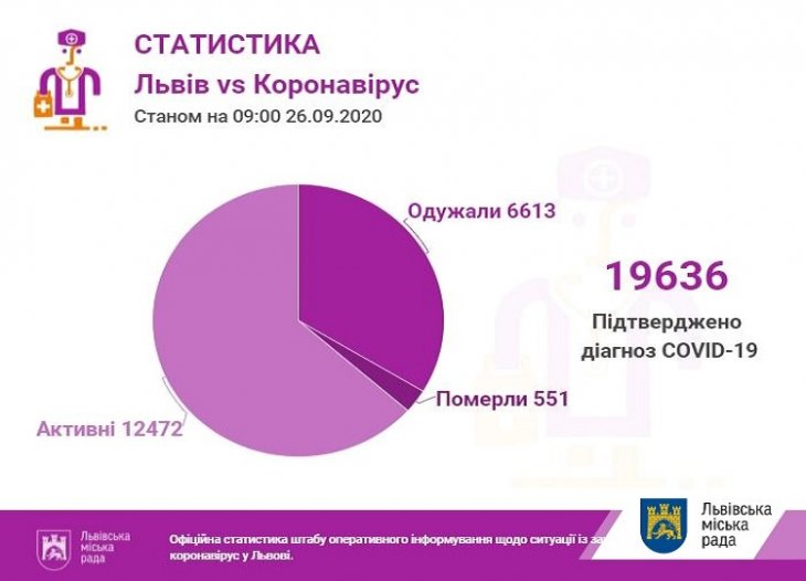 На Львівщині за останню добу проведено 1830 ПЛР-тестів, з яких 171 — позитивний
