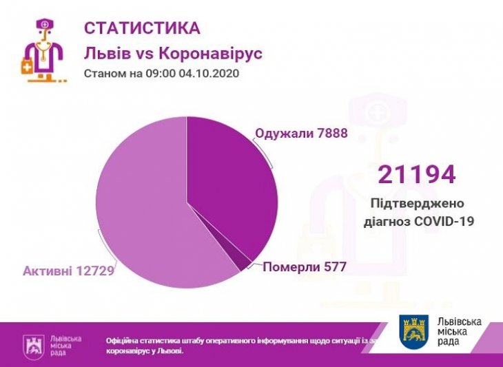 На Львівщині за останню добу проведено 752 ПЛР-тести, з яких 162 — позитивні