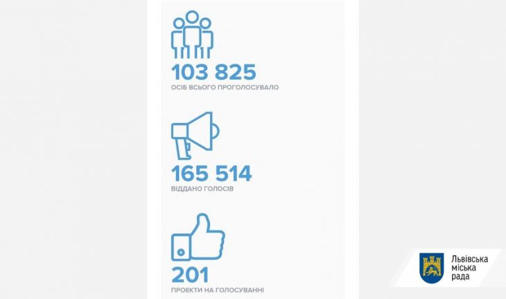 За Громадський бюджет 2021 проголосувало понад 103 тис. мешканців Львівської ОТГ